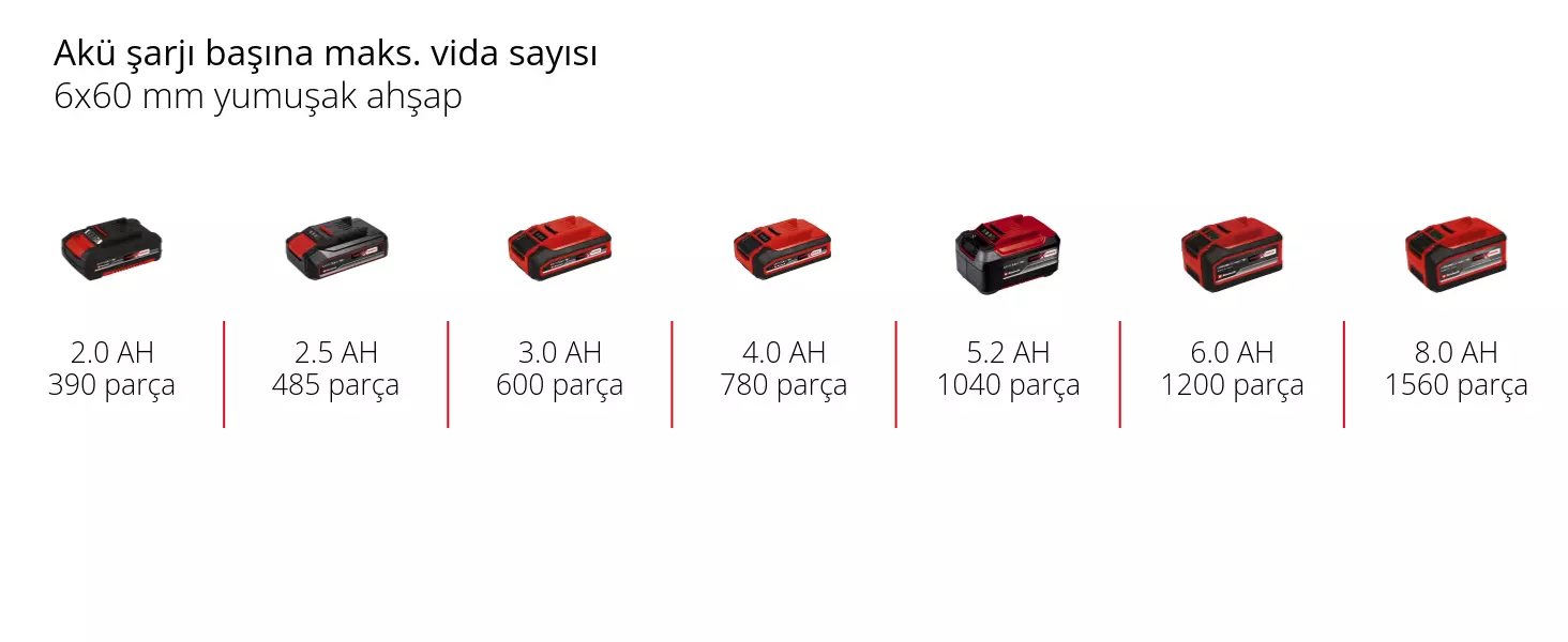 Grafik: Akü şarjı başına maks. vida sayısı, 6x60 mm yumuşak ahşap, 1 x 2,0 Ah - 390 parça, 1 x 2,5 Ah - 485 parça, 1 x 3,0 Ah - 600 parça, 1 x 4,0 Ah - 780 parça, 1 x 5,2 Ah - 1040 parça, 1 x 6,0 Ah - 1200 parça, 1 x 8,0 Ah - 1560 parça
